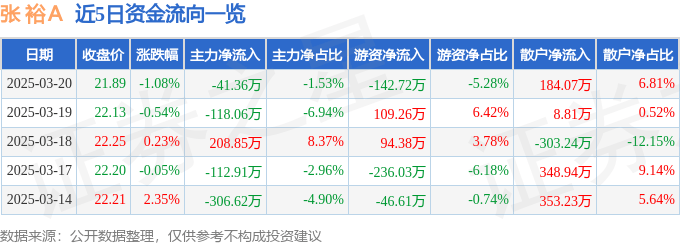 股票行情快报：张裕Ａ（000869）3月20日主力资金净卖出41.36万元