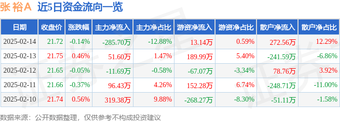 股票行情快报：张裕Ａ（000869）2月14日主力资金净卖出285.70万元