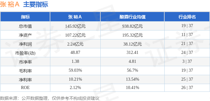股票行情快报：张裕Ａ（000869）2月14日主力资金净卖出285.70万元