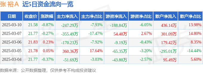股票行情快报：张裕Ａ（000869）3月10日主力资金净卖出247.29万元