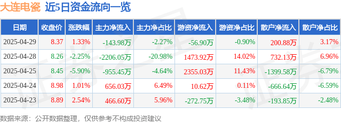 股票行情快报：大连电瓷（002606）4月29日主力资金净卖出143.98万元