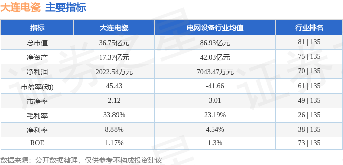 股票行情快报：大连电瓷（002606）4月29日主力资金净卖出143.98万元