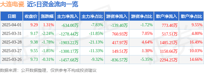 股票行情快报：大连电瓷（002606）4月1日主力资金净卖出634.00万元