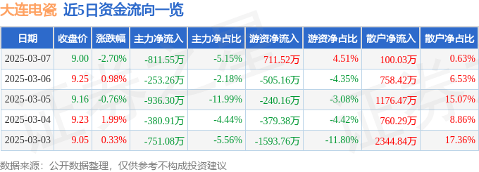 股票行情快报：大连电瓷（002606）3月7日主力资金净卖出811.55万元