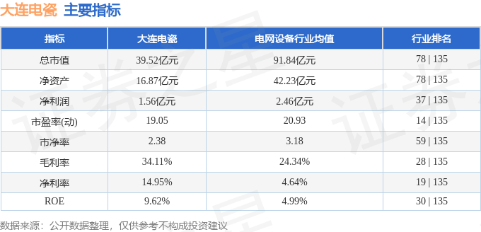 股票行情快报：大连电瓷（002606）3月7日主力资金净卖出811.55万元