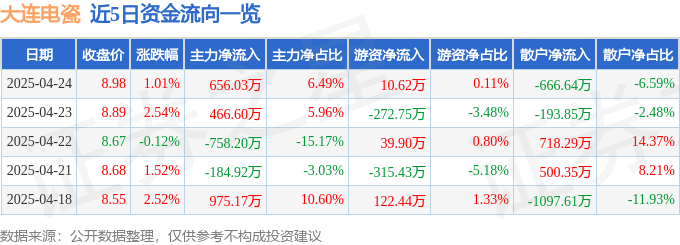 股票行情快报：大连电瓷（002606）4月24日主力资金净买入656.03万元