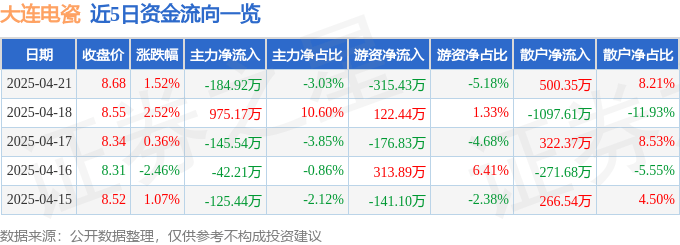 股票行情快报：大连电瓷（002606）4月21日主力资金净卖出184.92万元