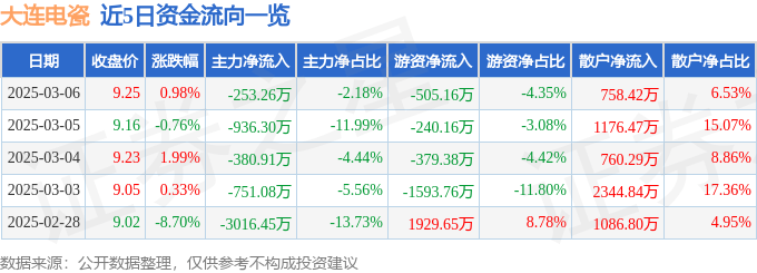 股票行情快报：大连电瓷（002606）3月6日主力资金净卖出253.26万元