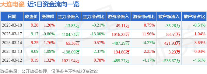 股票行情快报：大连电瓷（002606）3月18日主力资金净卖出13.85万元