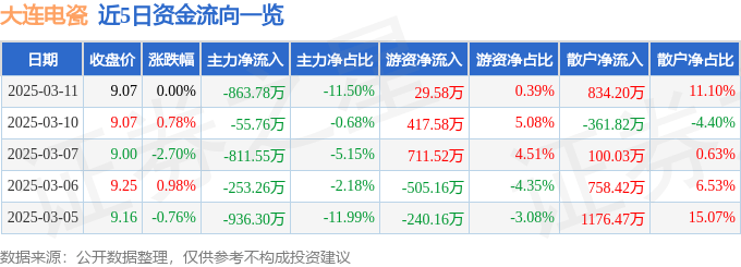 股票行情快报：大连电瓷（002606）3月11日主力资金净卖出863.78万元