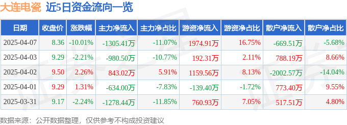 股票行情快报：大连电瓷（002606）4月7日主力资金净卖出1305.41万元