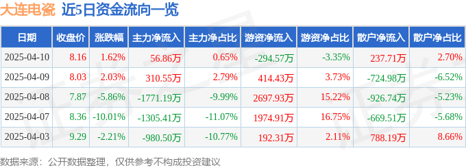 股票行情快报：大连电瓷（002606）4月10日主力资金净买入56.86万元