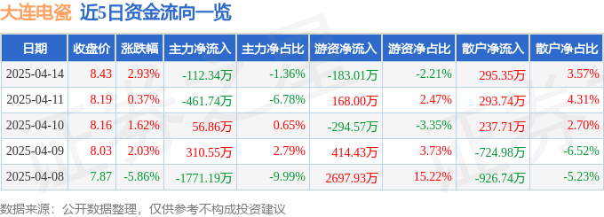 股票行情快报：大连电瓷（002606）4月14日主力资金净卖出112.34万元