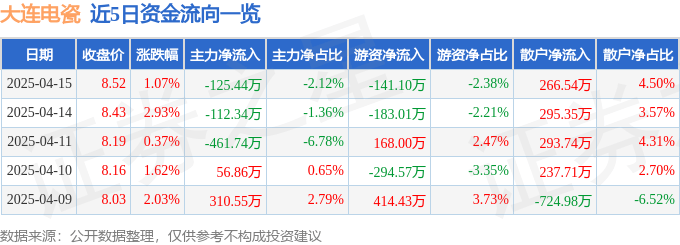 股票行情快报：大连电瓷（002606）4月15日主力资金净卖出125.44万元