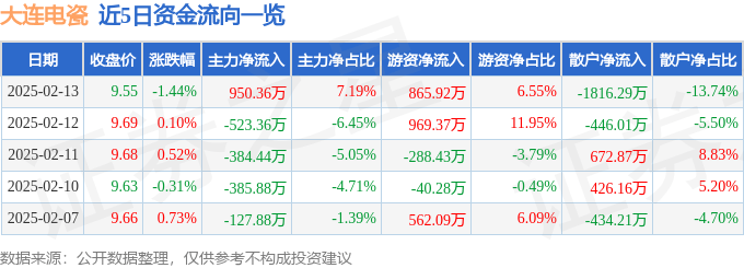股票行情快报：大连电瓷（002606）2月13日主力资金净买入950.36万元