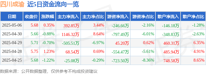 股票行情快报：四川成渝（601107）5月6日主力资金净买入392.85万元
