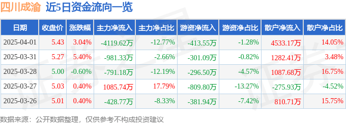 股票行情快报：四川成渝（601107）4月1日主力资金净卖出4119.62万元