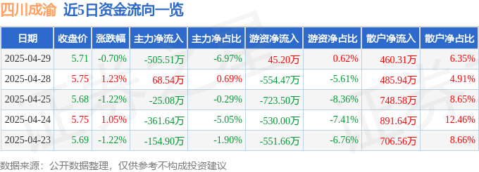 股票行情快报：四川成渝（601107）4月29日主力资金净卖出505.51万元