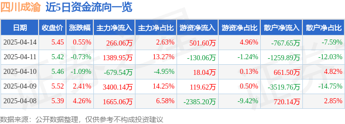 股票行情快报：四川成渝（601107）4月14日主力资金净买入266.06万元