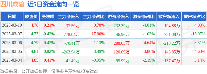 股票行情快报：四川成渝（601107）3月10日主力资金净买入37.50万元