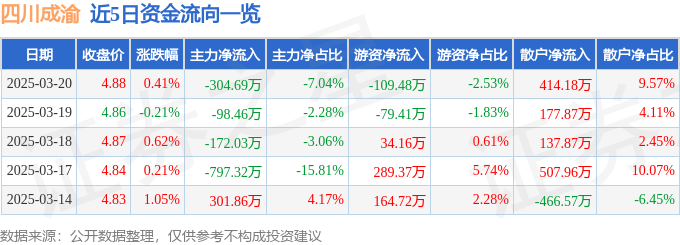 股票行情快报：四川成渝（601107）3月20日主力资金净卖出304.69万元
