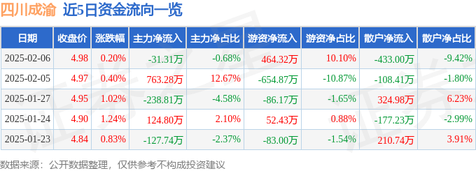 股票行情快报：四川成渝（601107）2月6日主力资金净卖出31.31万元