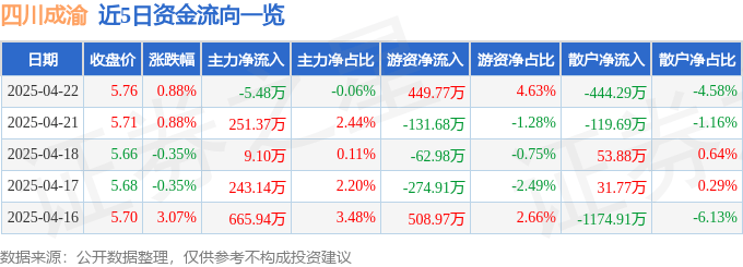 股票行情快报：四川成渝（601107）4月22日主力资金净卖出5.48万元
