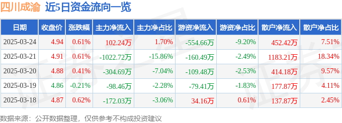 股票行情快报：四川成渝（601107）3月24日主力资金净买入102.24万元