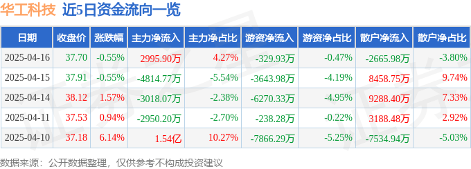 股票行情快报：华工科技（000988）4月16日主力资金净买入2995.90万元