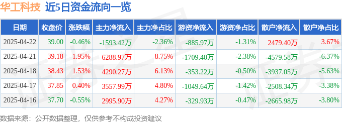 股票行情快报：华工科技（000988）4月22日主力资金净卖出1593.42万元