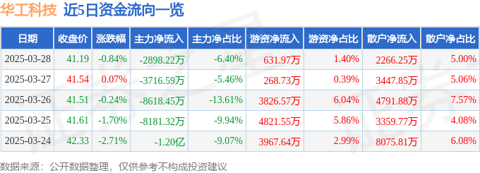股票行情快报：华工科技（000988）3月28日主力资金净卖出2898.22万元
