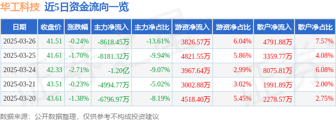 股票行情快报：华工科技（000988）3月26日主力资金净卖出8618.45万元