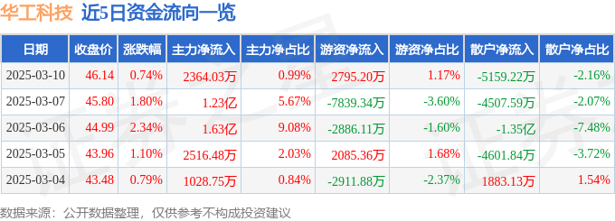 股票行情快报：华工科技（000988）3月10日主力资金净买入2364.03万元