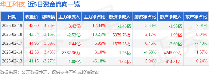 股票行情快报：华工科技（000988）2月19日主力资金净买入3.43亿元