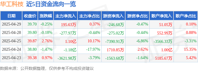 股票行情快报：华工科技（000988）4月29日主力资金净买入195.63万元