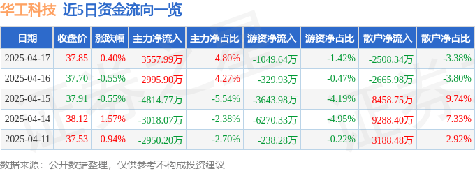 股票行情快报：华工科技（000988）4月17日主力资金净买入3557.99万元