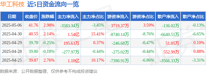 股票行情快报：华工科技（000988）5月6日主力资金净卖出3583.34万元