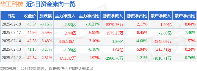 股票行情快报：华工科技（000988）2月18日主力资金净卖出2.53亿元