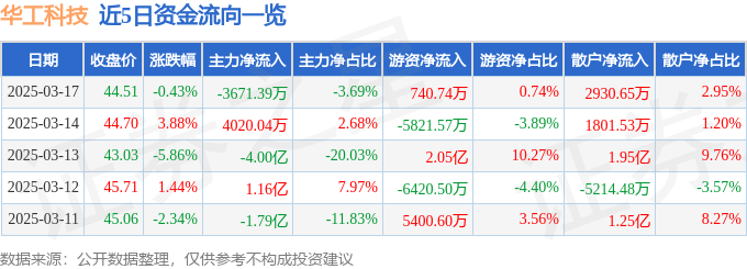 股票行情快报：华工科技（000988）3月17日主力资金净卖出3671.39万元