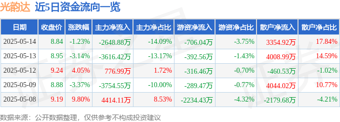 股票行情快报：光韵达（300227）5月14日主力资金净卖出2648.88万元