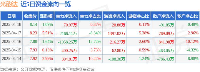 股票行情快报：光韵达（300227）4月18日主力资金净买入70.97万元