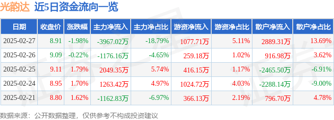股票行情快报：光韵达（300227）2月27日主力资金净卖出3967.02万元
