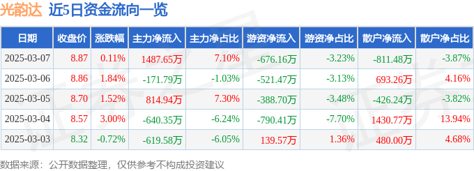 股票行情快报：光韵达（300227）3月7日主力资金净买入1487.65万元