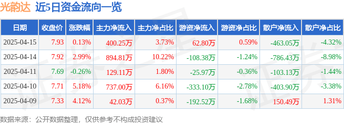股票行情快报：光韵达（300227）4月15日主力资金净买入400.25万元