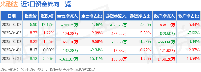 股票行情快报：光韵达（300227）4月7日主力资金净卖出209.39万元