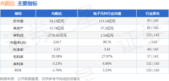 股票行情快报：光韵达（300227）4月7日主力资金净卖出209.39万元