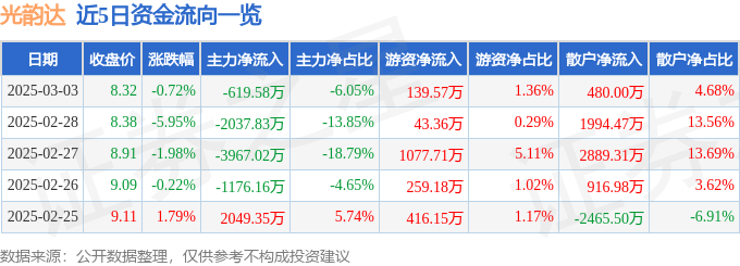 股票行情快报：光韵达（300227）3月3日主力资金净卖出619.58万元