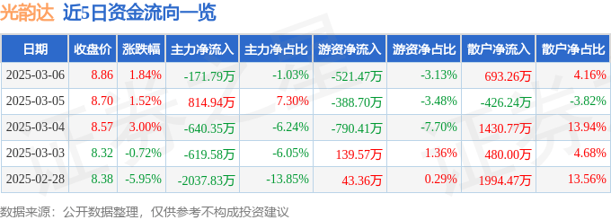 股票行情快报：光韵达（300227）3月6日主力资金净卖出171.79万元