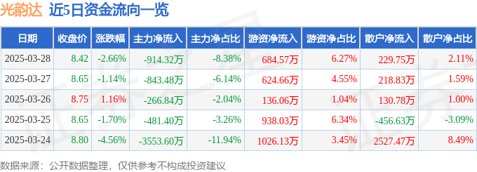 股票行情快报：光韵达（300227）3月28日主力资金净卖出914.32万元