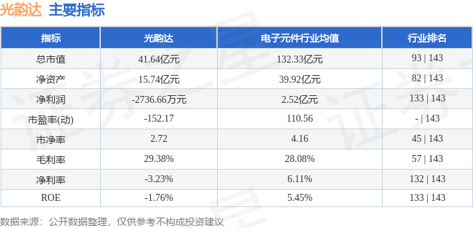 股票行情快报：光韵达（300227）3月28日主力资金净卖出914.32万元